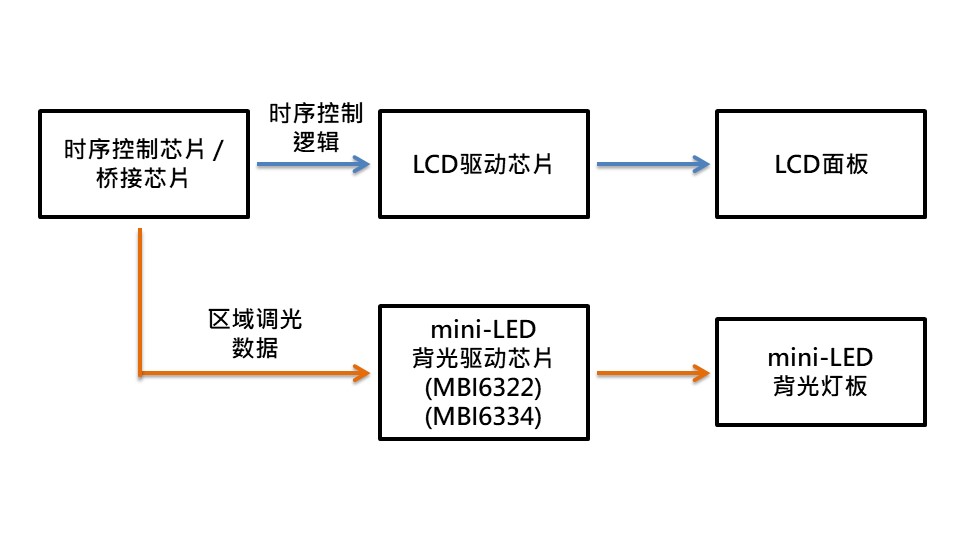 中、小尺寸LCD显示器的系统架构