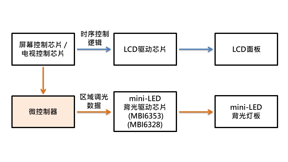 中、大尺寸LCD显示器架构