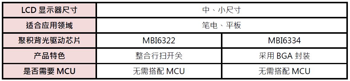 中、小尺寸LCD显示器适用的聚积背光驱动芯片