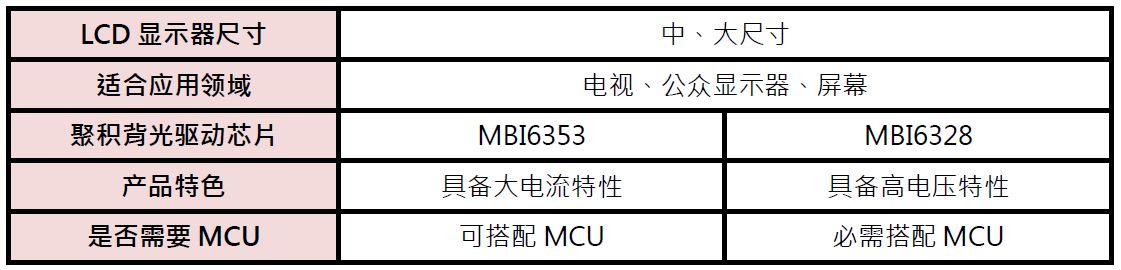 中、大尺寸LCD显示器适用的聚积背光驱动芯片